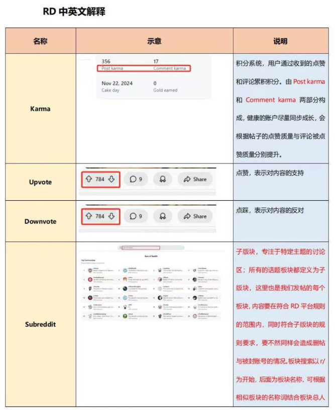 reddit养号与注意事项